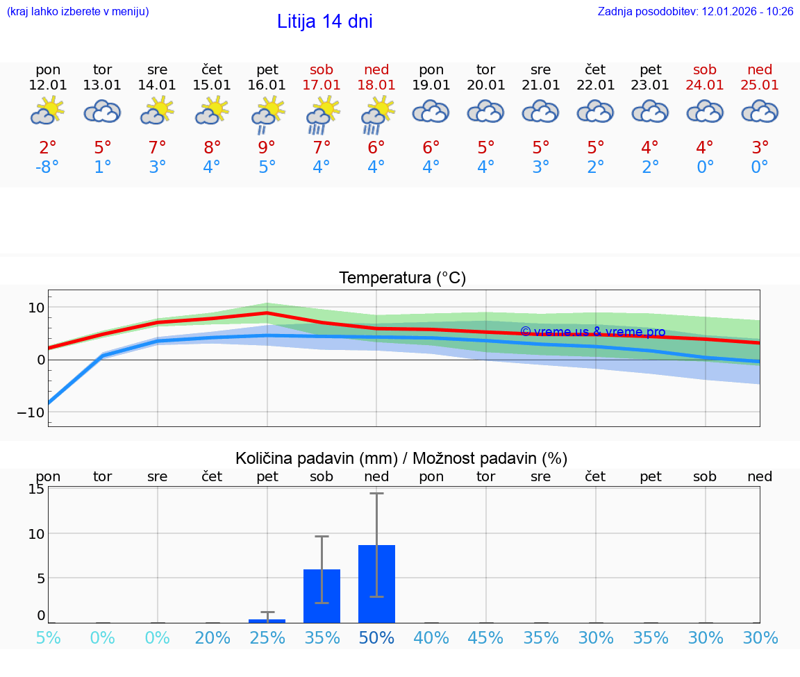 VREME 15 DNI  Litija