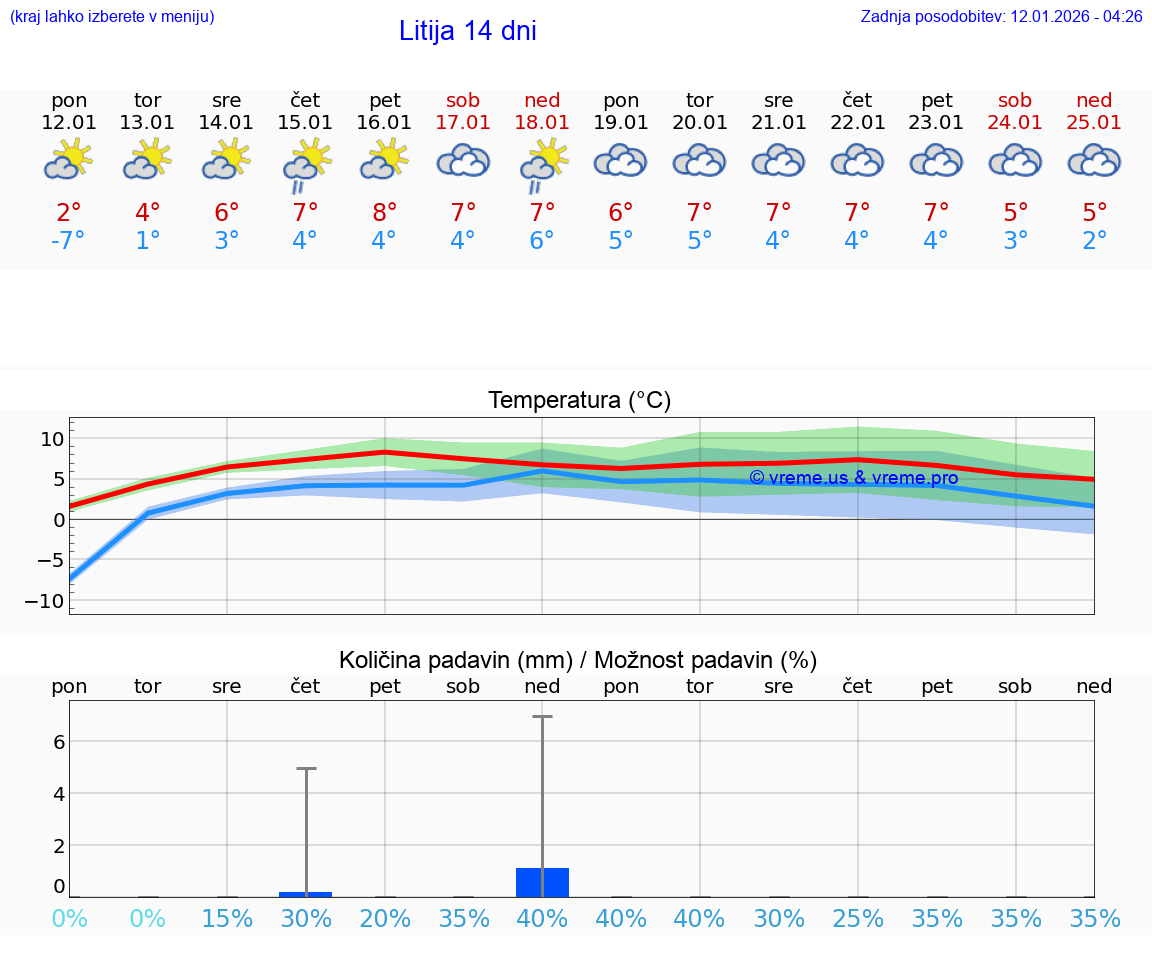VREME 15 DNI  Litija