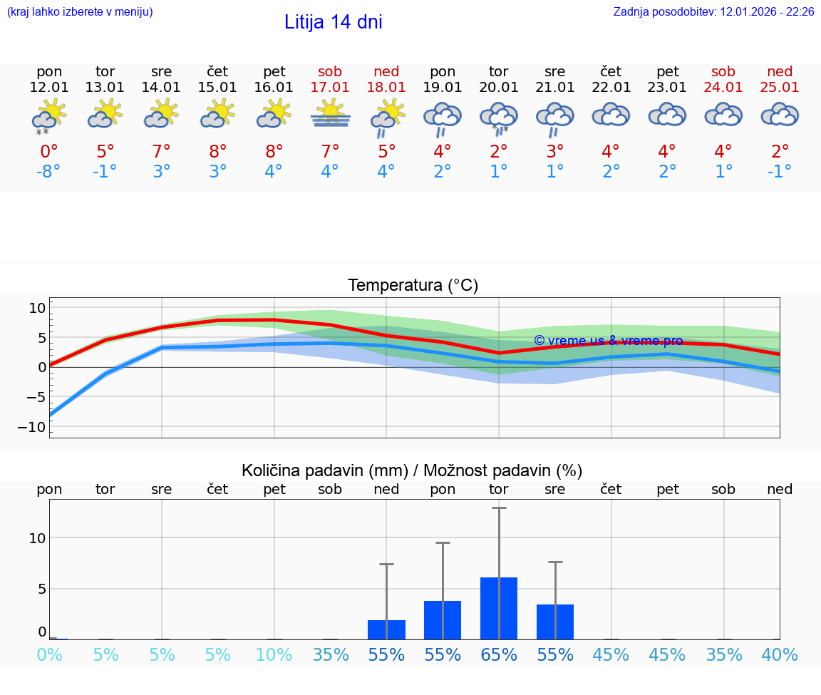 VREME 15 DNI  Litija