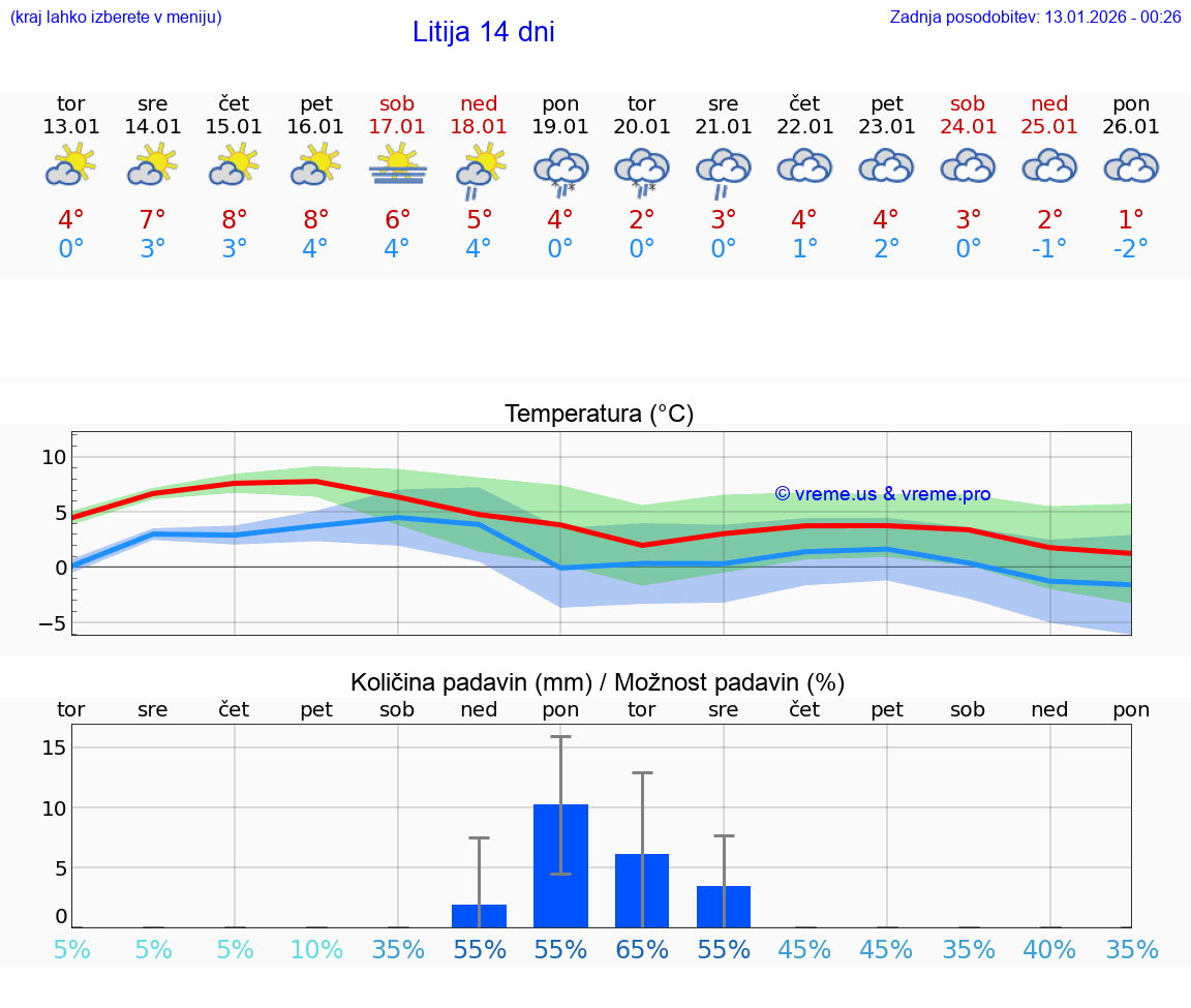 VREME 25 DNI  Litija