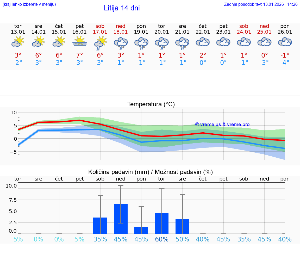 VREME 15 DNI  Litija