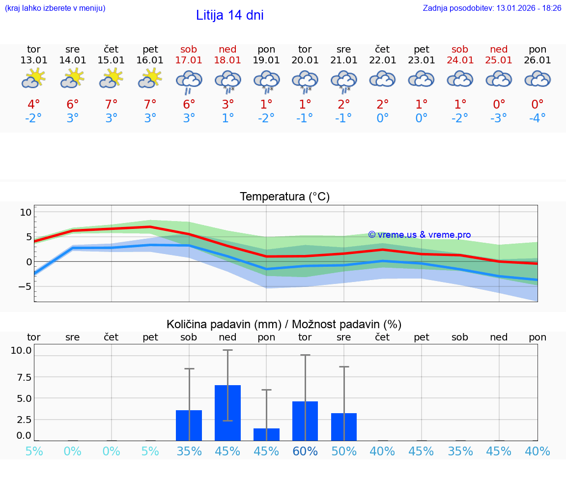 VREME 15 DNI  Litija