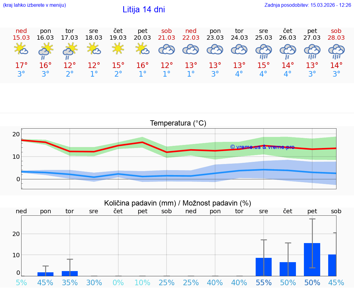 VREME 15 DNI  Litija