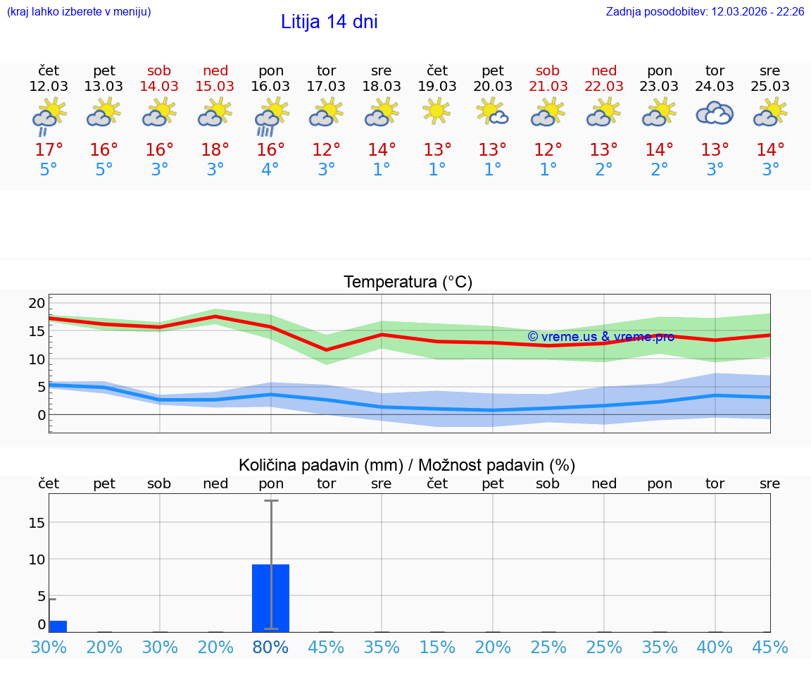VREME 25 DNI  Litija