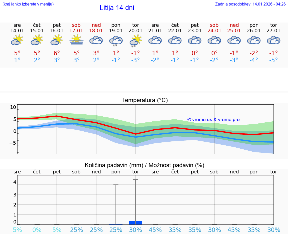 VREME 15 DNI  Litija