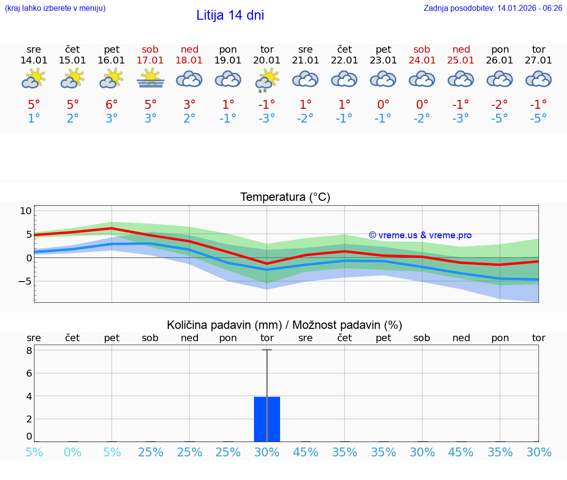 VREME 15 DNI  Litija