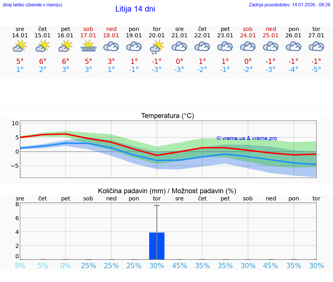 VREME 25 DNI  Litija