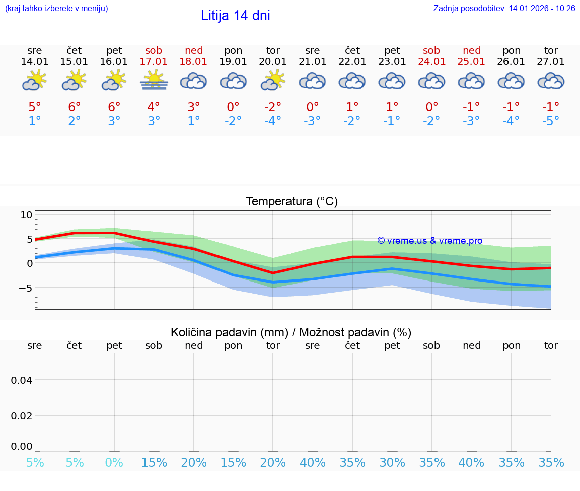 VREME 25 DNI  Litija