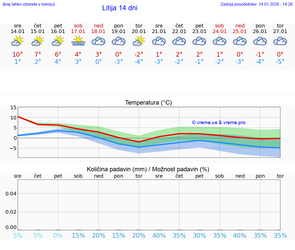VREME 15 DNI  Litija
