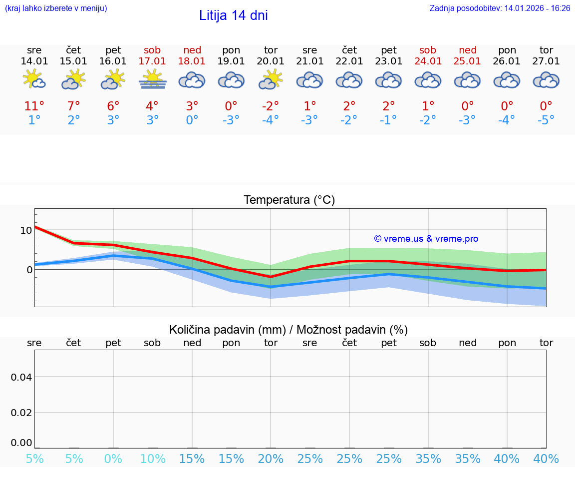 VREME 15 DNI  Litija