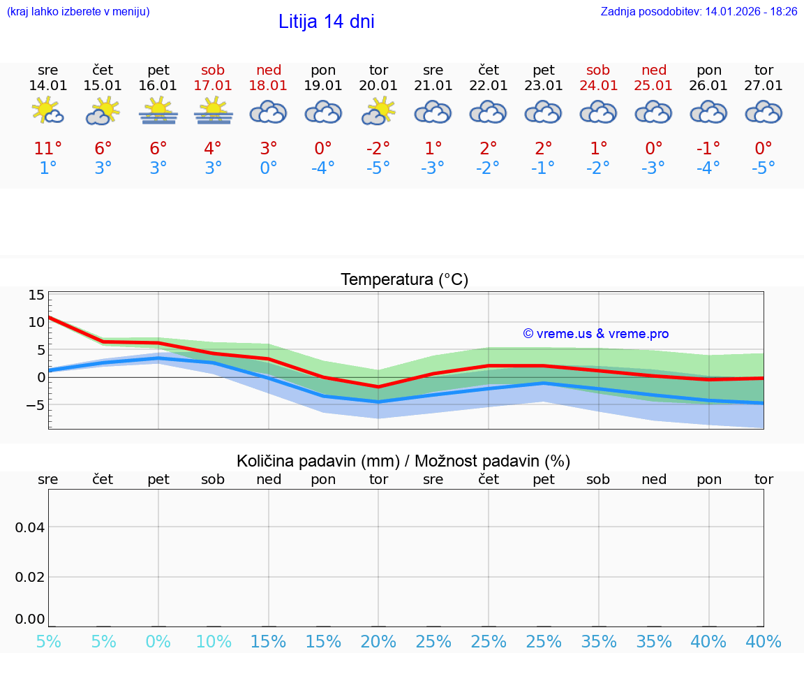 VREME 15 DNI  Litija