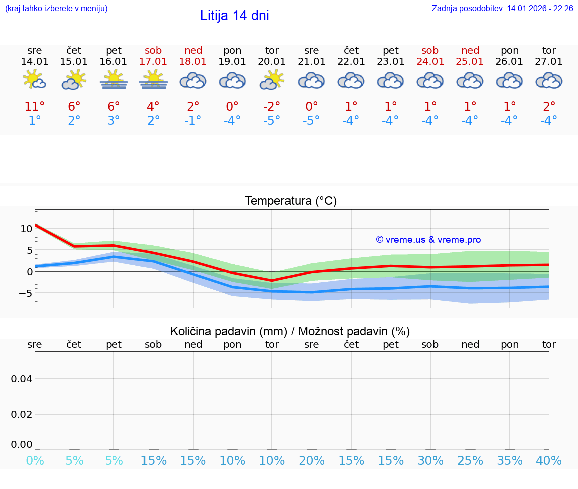 VREME 25 DNI  Litija