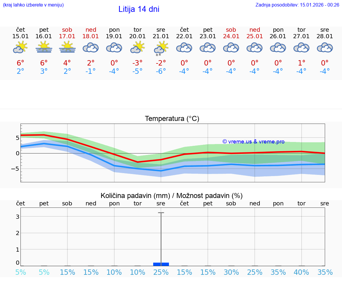 VREME 15 DNI  Litija