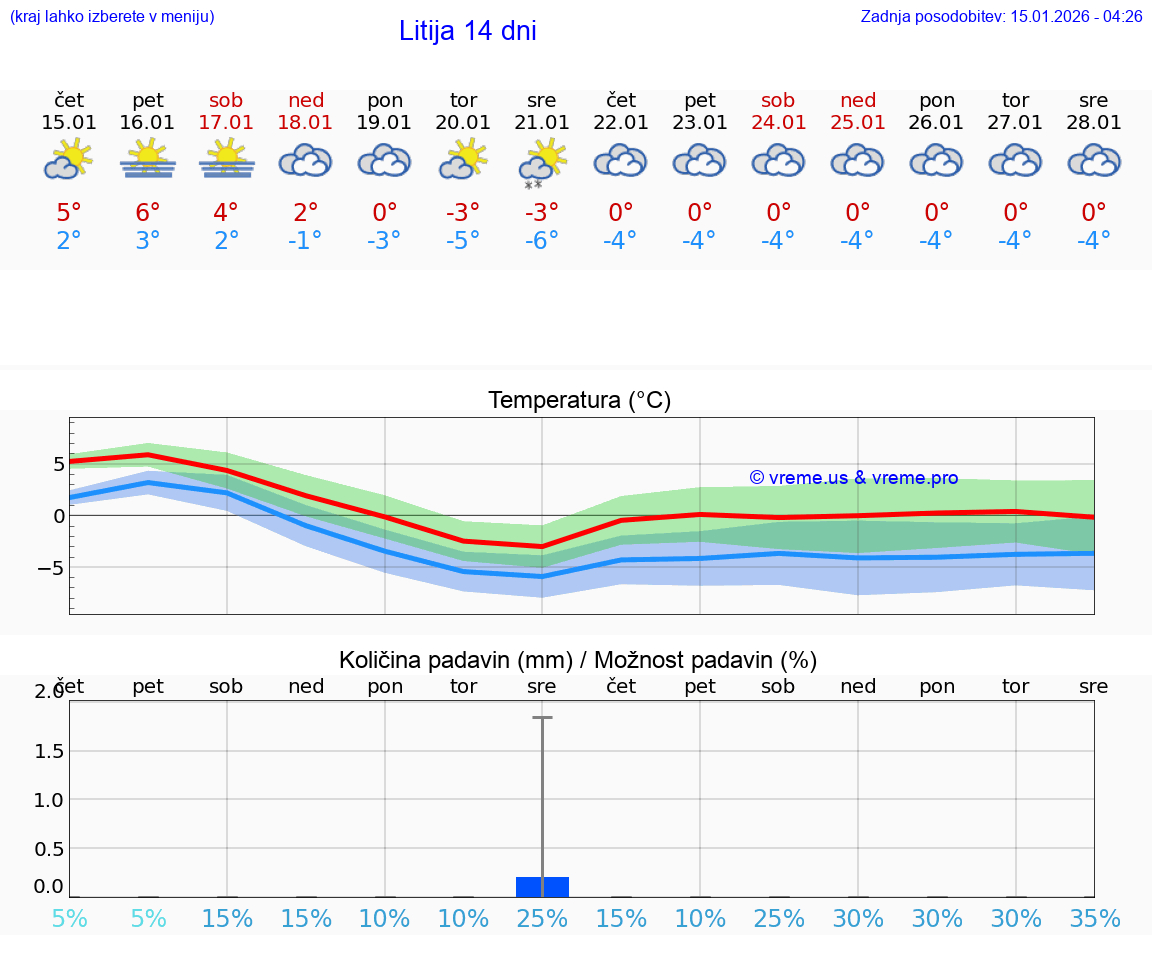 VREME 25 DNI  Litija