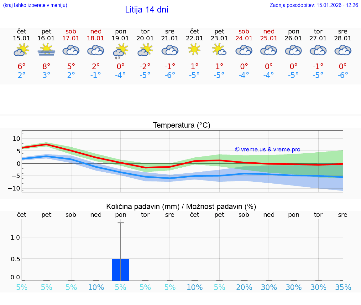 VREME 25 DNI  Litija