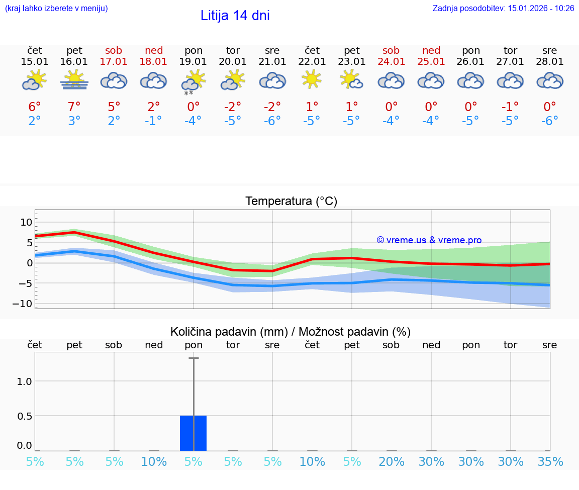 VREME 15 DNI  Litija