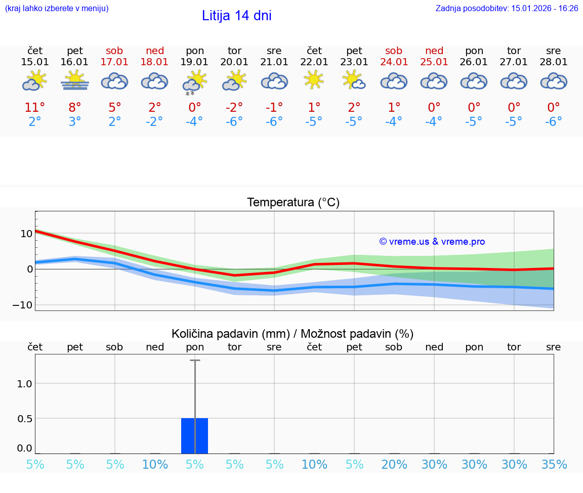 VREME 15 DNI  Litija