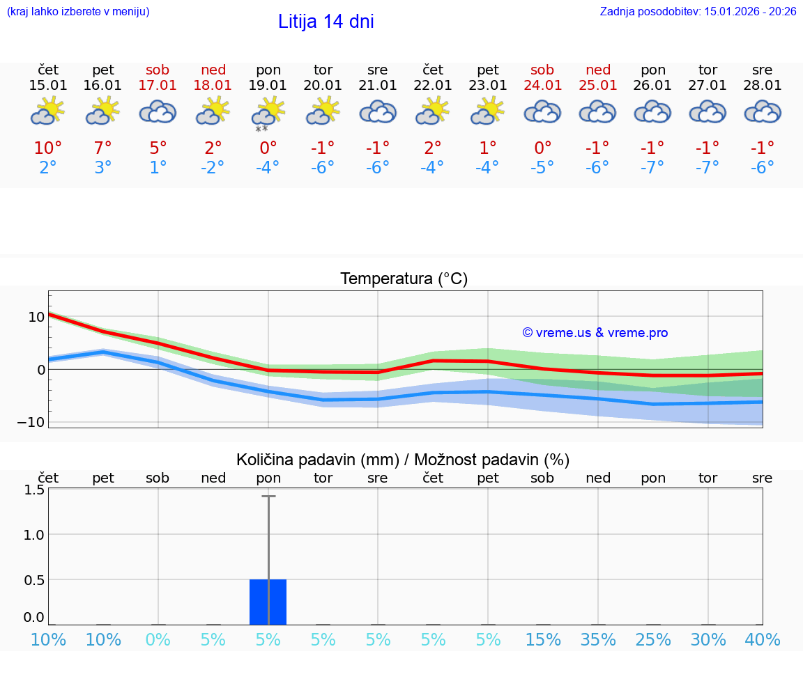 VREME 15 DNI  Litija