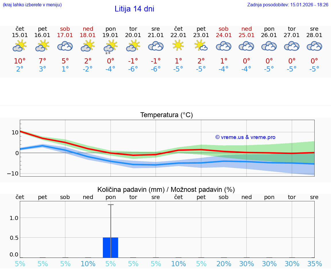 VREME 15 DNI  Litija