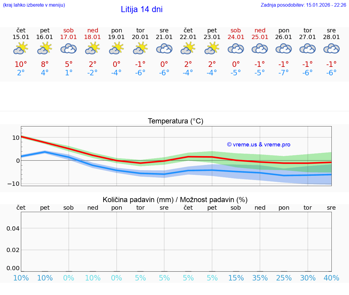 VREME 25 DNI  Litija