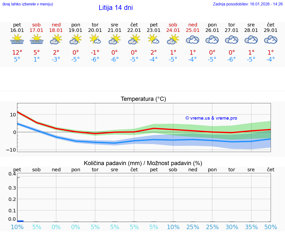 VREME 25 DNI  Litija