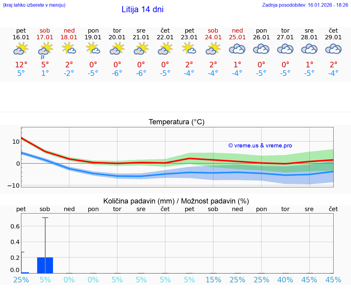 VREME 25 DNI  Litija