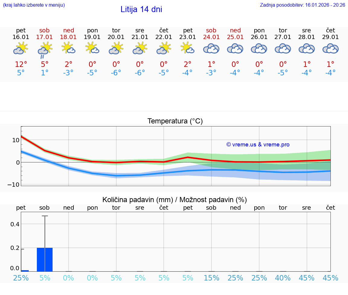 VREME 25 DNI  Litija