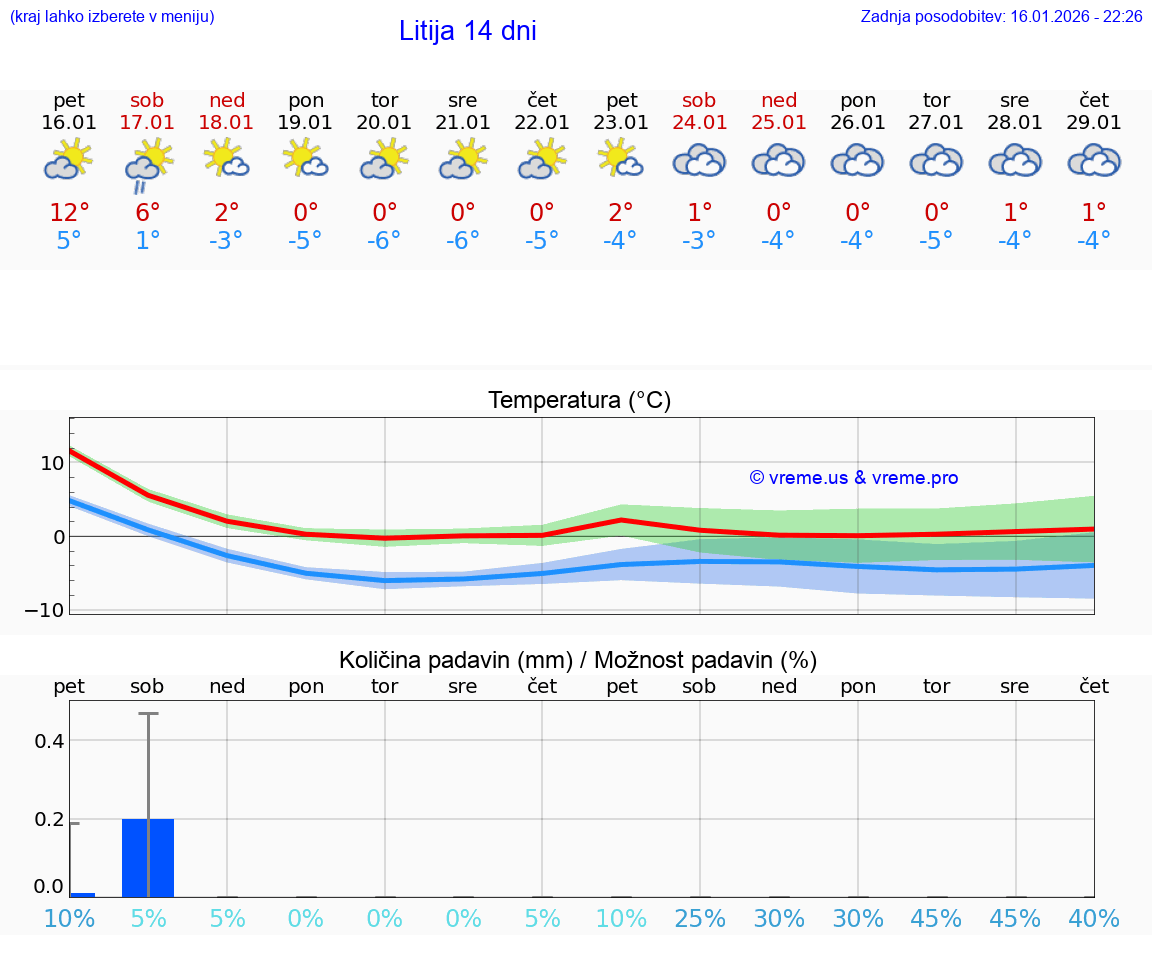 VREME 15 DNI  Litija
