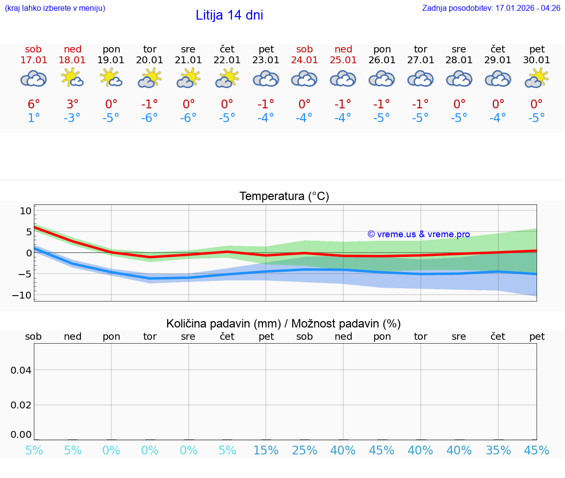 VREME 15 DNI  Litija