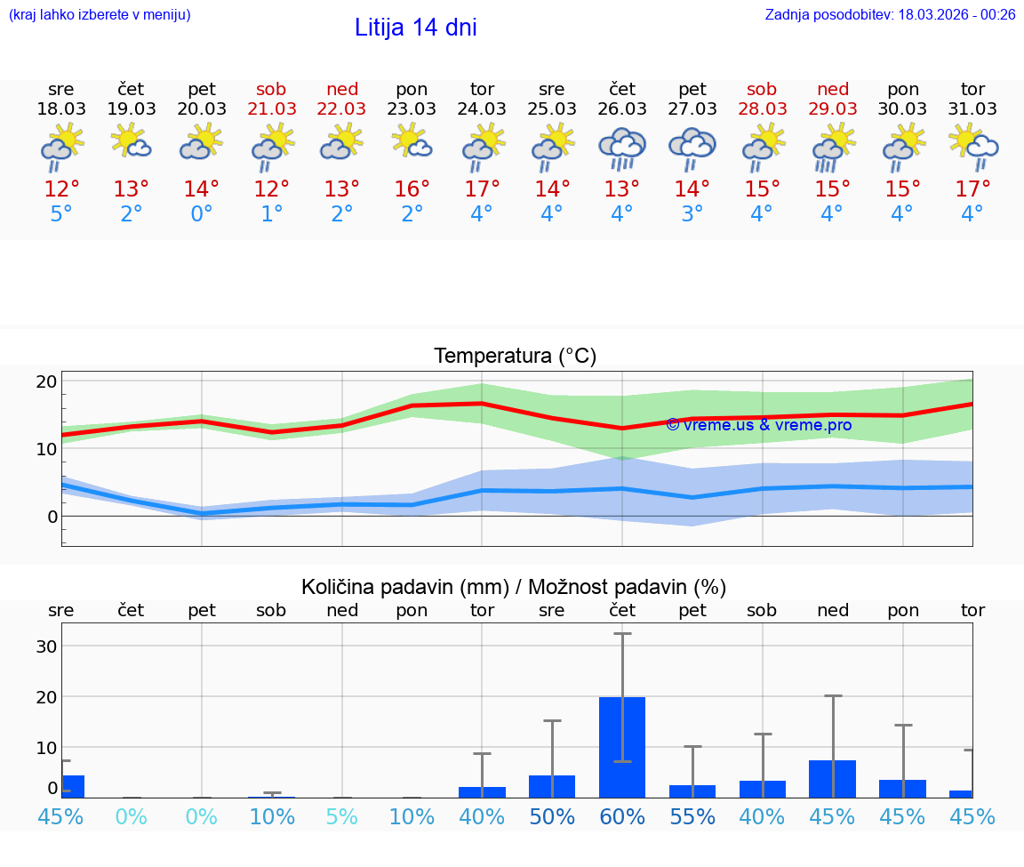 VREME 25 DNI  Litija