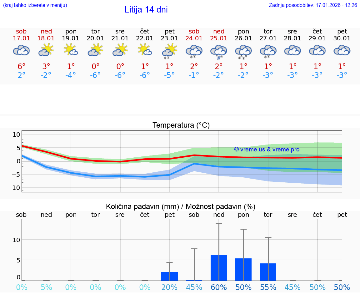 VREME 25 DNI  Litija