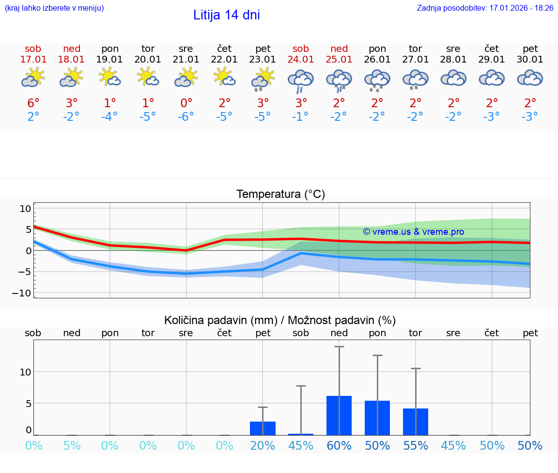 VREME 15 DNI  Litija
