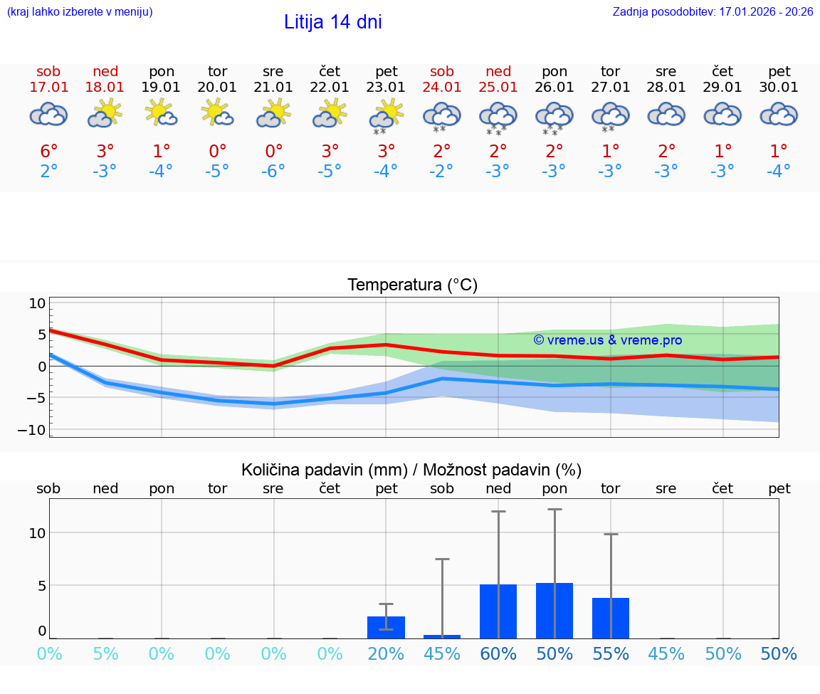 VREME 25 DNI  Litija