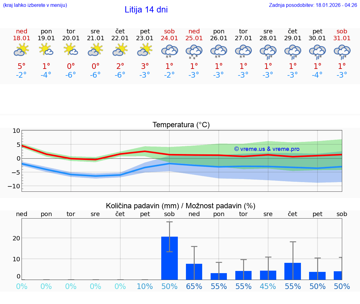 VREME 15 DNI  Litija