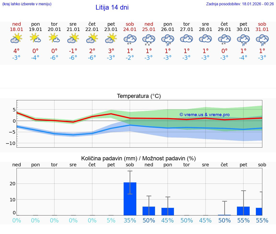 VREME 15 DNI  Litija