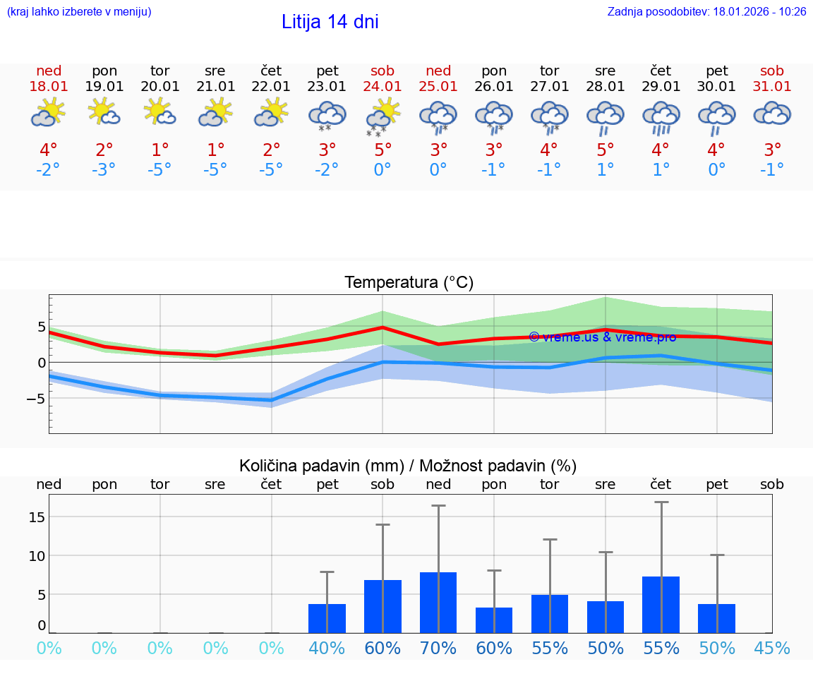 VREME 25 DNI  Litija