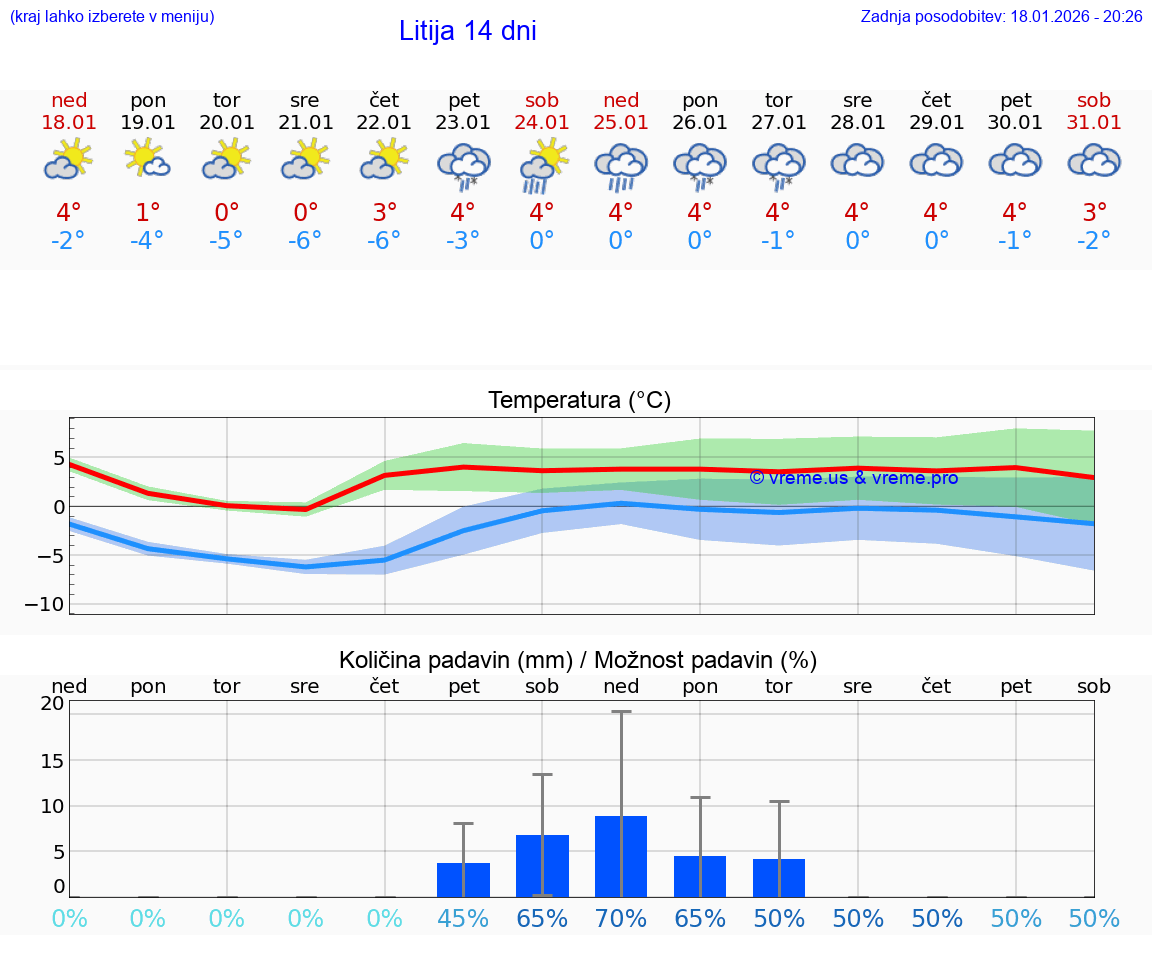 VREME 25 DNI  Litija