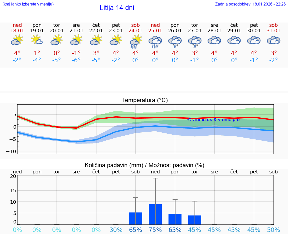 VREME 15 DNI  Litija