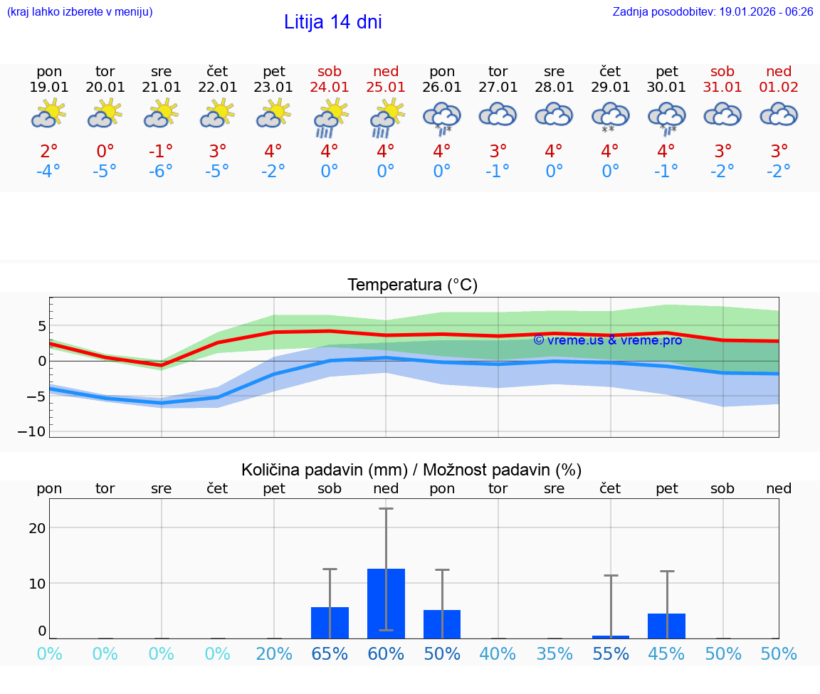 VREME 25 DNI  Litija