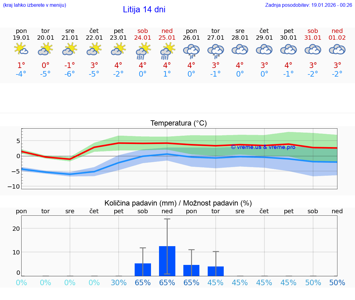 VREME 25 DNI  Litija