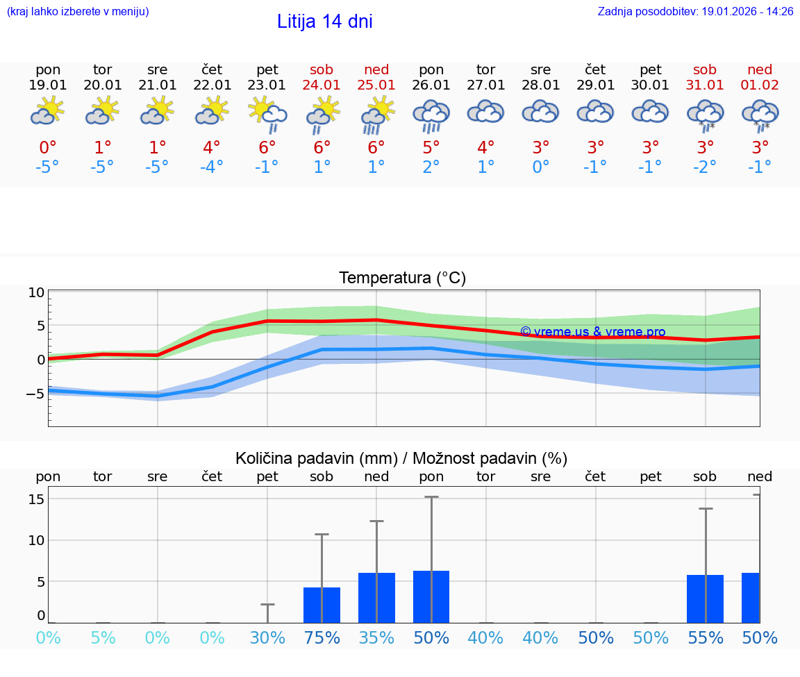 VREME 15 DNI  Litija