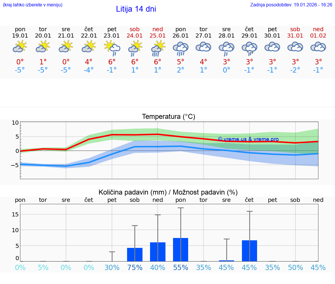 VREME 15 DNI  Litija