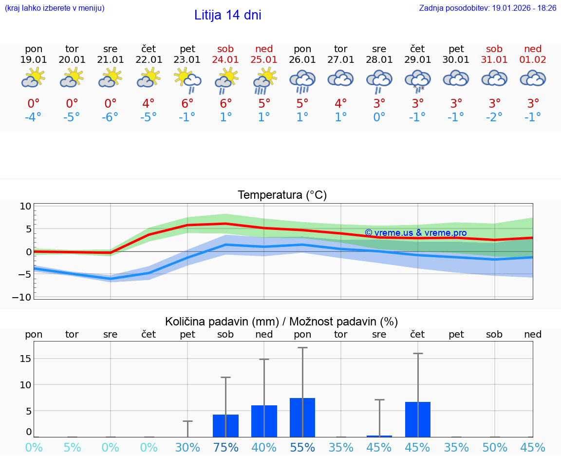 VREME 15 DNI  Litija