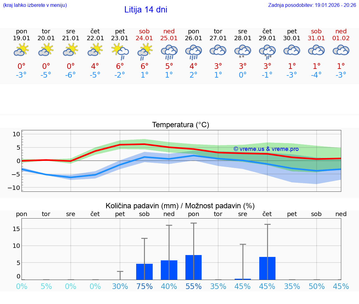 VREME 15 DNI  Litija