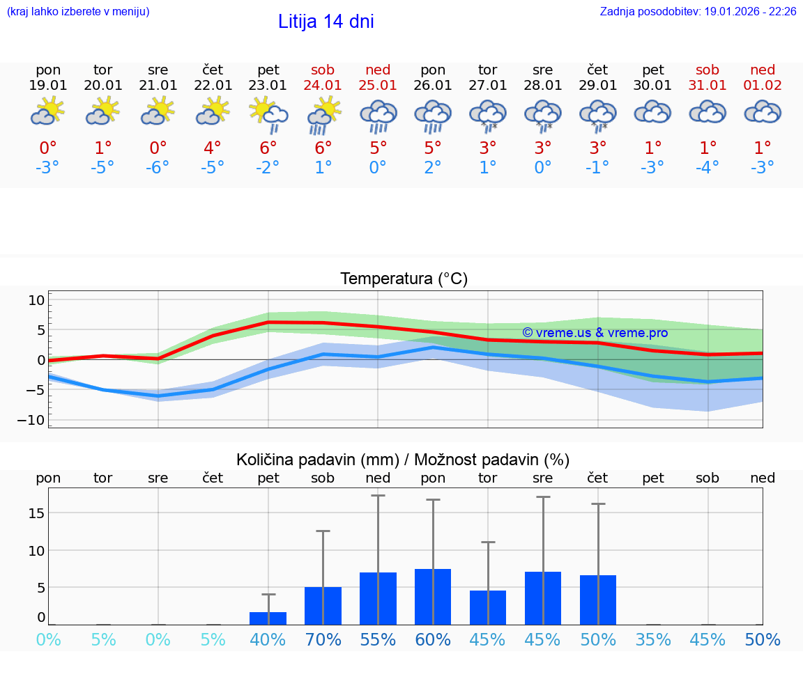 VREME 15 DNI  Litija