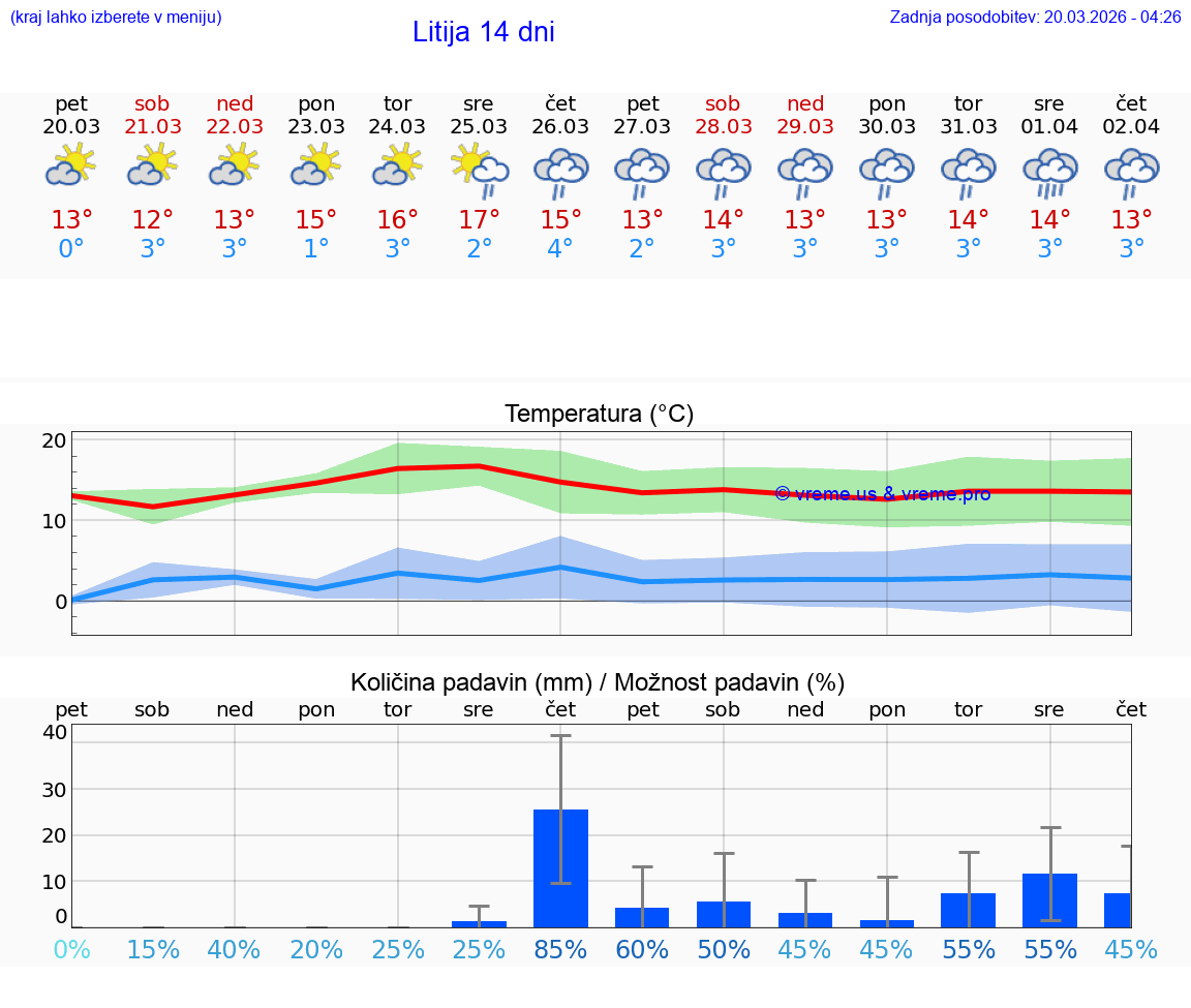 VREME 25 DNI  Litija