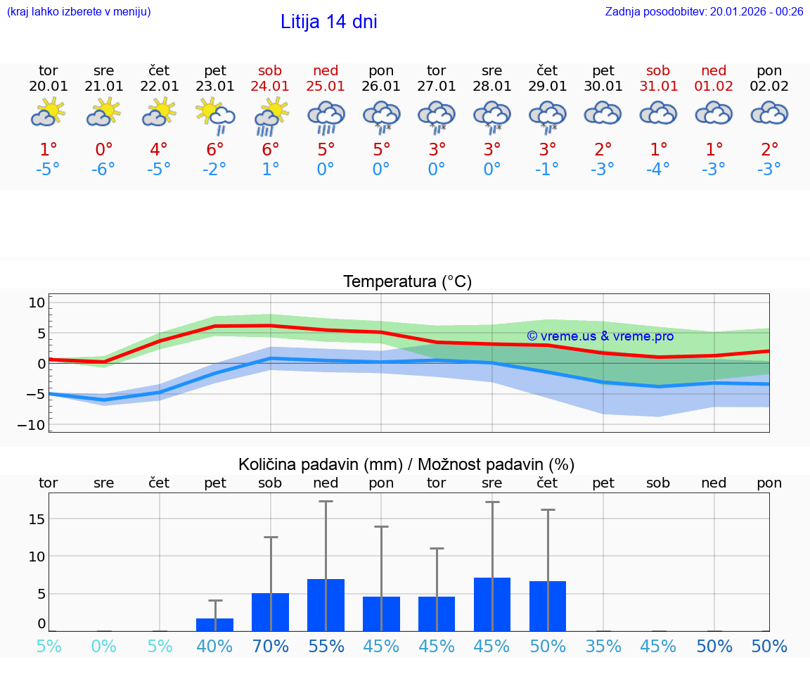 VREME 15 DNI  Litija
