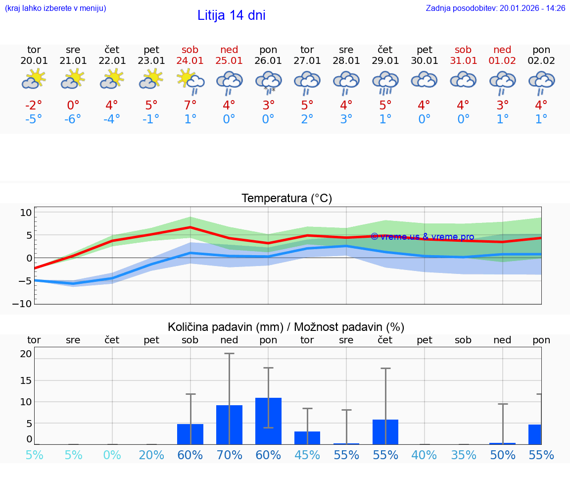 VREME 25 DNI  Litija