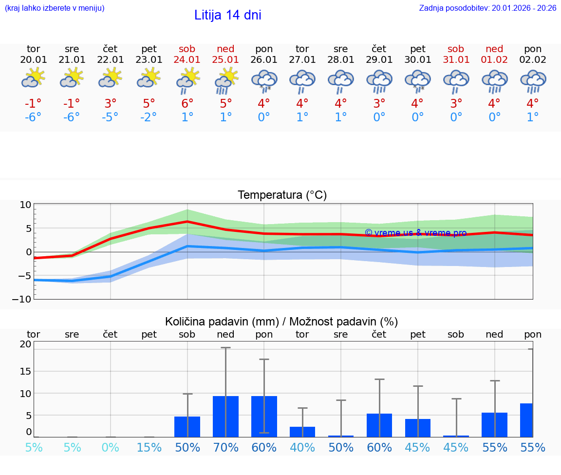 VREME 15 DNI  Litija