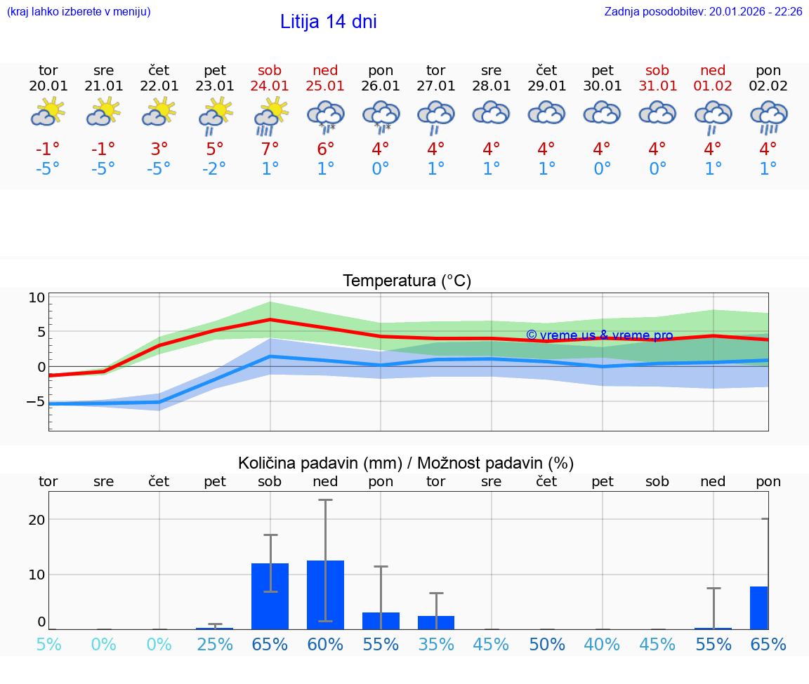 VREME 15 DNI  Litija